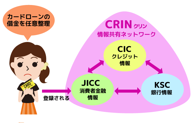 任意整理の情報をCRINで共有している図